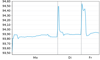 Chart Landesbank Baden-W&uuml;rttemberg Pfandbr.19(28)R.810 - 1 Woche