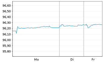 Chart Landesbank Baden-W&uuml;rttemberg Serie 811 v.19(27) - 1 Woche