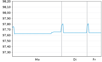 Chart Landesbank Baden-W&uuml;rttemberg Serie 816 v.20(27) - 1 Week