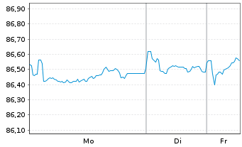 Chart Landesbank Baden-W&uuml;rttemberg Serie 822 v.21(31) - 1 Woche