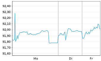 Chart Landesbank Baden-W&uuml;rttemberg Serie 824 v.21(29) - 1 Woche