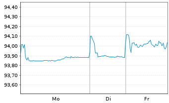 Chart Landesbank Baden-W&uuml;rttemberg Serie 825 v.21(28) - 1 Woche