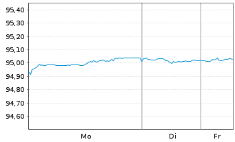 Chart Landesbank Baden-W&uuml;rttemberg Serie 826 v.21(28) - 1 Woche