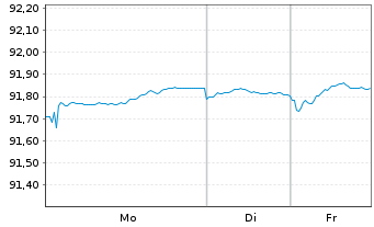 Chart Landesbank Baden-W&uuml;rttemberg Ser.827 v.22(29) - 1 Woche