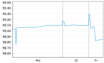 Chart Landesbank Baden-W&uuml;rttemberg Ser.829 v.22(28) - 1 Woche