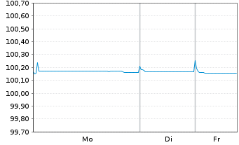 Chart Landesbank Baden-W&uuml;rttemberg Ser.834 v.23(26) - 1 Woche