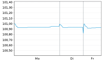 Chart Landesbank Baden-W&uuml;rttemberg Pfandbr.23(26)R.835 - 1 Woche