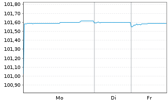 Chart Landesbank Baden-W&uuml;rttemberg Pfandbr.23(27)R.843 - 1 Week