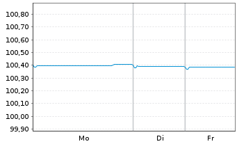 Chart Landesbank Baden-W&uuml;rttemberg Serie 829 v.21(29) - 1 Woche