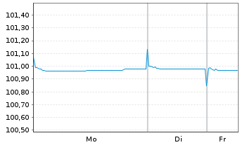 Chart Landesbank Baden-W&uuml;rttemberg Ser.851 v.24(27) - 1 Week