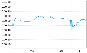 Chart Landesbank Baden-W&uuml;rttemberg Ser.852 v.24(31) - 1 Woche