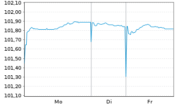 Chart Landesbank Baden-W&uuml;rttemberg Pfandbr.24(29)S.855 - 1 Woche