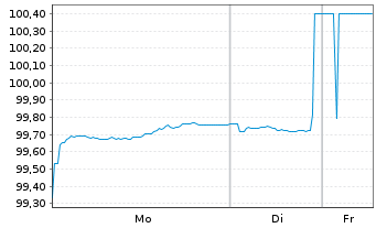 Chart Landesbank Baden-W&uuml;rttemberg Ser.863 v.25(30) - 1 Woche