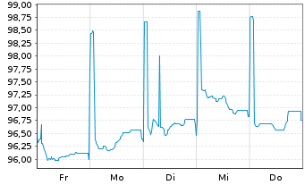 Chart Landesbank Baden-W&uuml;rttemberg Ser.878 v.26(34) - 1 Week