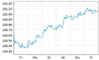 Chart Landesbank Baden-W&uuml;rttemberg Pfandbr.26(32)S.880 - 1 Woche