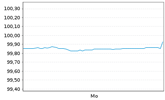 Chart Landesbank Baden-W&uuml;rttemberg 24(28) - 1 Week