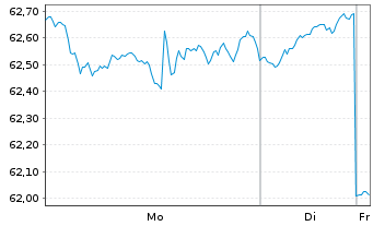 Chart LBBW Sicher Leben Inhaber-Anteile R - 1 Woche