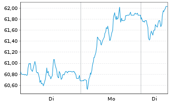 Chart LEG Immobilien SE - 1 Woche