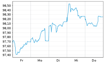 Chart LfA F&ouml;rderbank Bayern Inh.-Schv.R.1253 v.26(31) - 1 Week