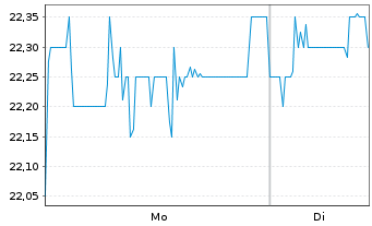 Chart Lang & Schwarz AG - 1 Woche
