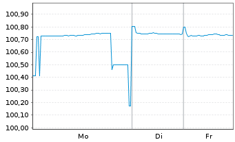Chart M&uuml;nchener Hypothekenbank MTN-HPF Ser.1618 v.13(28) - 1 Week