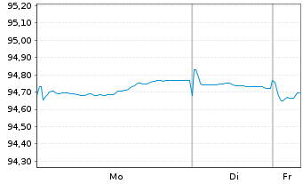 Chart M&uuml;nchener Hypothekenbank MTN-HPF Ser.1989 v.22(30) - 1 Week