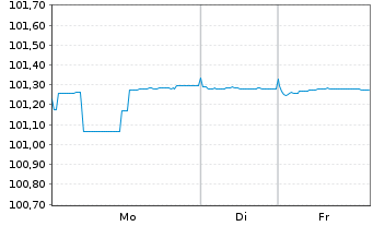 Chart M&uuml;nchener Hypothekenbank MTN-HPF Ser.2014 v.22(27) - 1 Woche