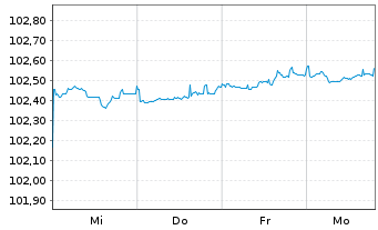 Chart M&uuml;nchener Hypothekenbank MTN-HPF Ser.2023 v.23(29) - 1 Week