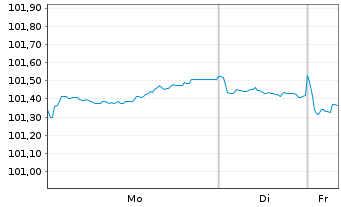 Chart M&uuml;nchener Hypothekenbank MTN-HPF Ser.2029 v.23(30) - 1 Week