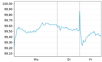 Chart M&uuml;nchener Hypothekenbank MTN-HPF Ser.2041 v.24(34) - 1 Week