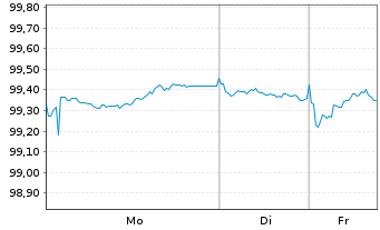 Chart M&uuml;nchener Hypothekenbank MTN-HPF Ser.2066 v.24(31) - 1 Woche
