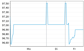 Chart M&uuml;nchener Hypothekenbank MTN-HPF Ser.2070 v.25(35) - 1 Woche