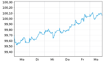 Chart M&uuml;nchener Hypothekenbank MTN-HPF Ser.2089 v.26(33) - 1 Week