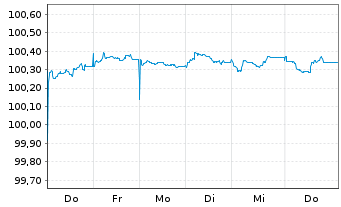 Chart M&uuml;nchener Hypothekenbank MTN-HPF Ser.2096 v.26(29) - 1 Week