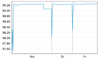 Chart M&uuml;nchener Hypothekenbank Serie 1830 v.19(26) - 1 Week
