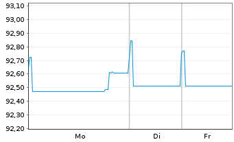 Chart M&uuml;nchener Hypothekenbank Serie 1927 v.21(29) - 1 Week