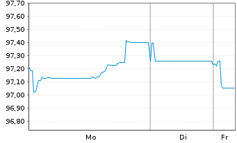 Chart M&uuml;nchener Hypothekenbank Serie 2082 v.25(35) - 1 Week