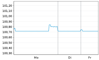 Chart Norddeutsche Landesbank -GZ- MTN-Pfbr.v.23(2030) - 1 Woche