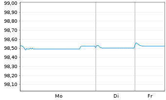 Chart Norddeutsche Landesbank -GZ- MTN-Pfbr.v.21(2026) - 1 Woche