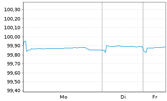 Chart Norddeutsche Landesbank -GZ- MTN-Pfbr.v.22(2027) - 1 Week