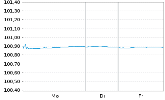 Chart Norddeutsche Landesbank -GZ- OPF-MTN 2024(2027) - 1 Woche