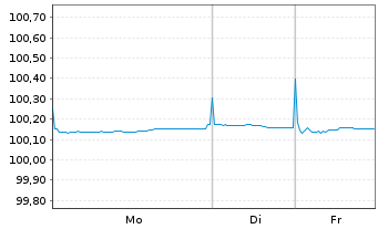 Chart Norddeutsche Landesbank -GZ- MTN-Pfbr.v.24(2028) - 1 Woche