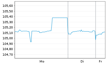 Chart Norddeutsche Landesbank -GZ- MTN-Inh.Schv.v.23(28) - 1 Woche