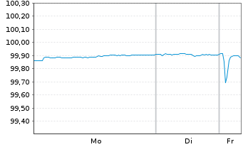 Chart Norddeutsche Landesbank -GZ- Inh.-Schv.v.25(27/28) - 1 Woche