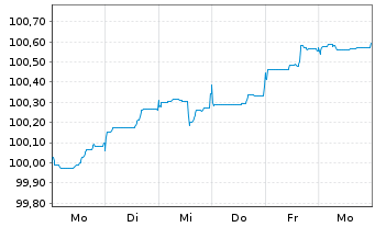 Chart Norddeutsche Landesbank -GZ- MTN-Pfbr.v.26(2033) - 1 Week