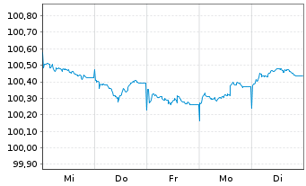 Chart Norddeutsche Landesbank -GZ- MTN-Pfbr.v.26(2029) - 1 Week
