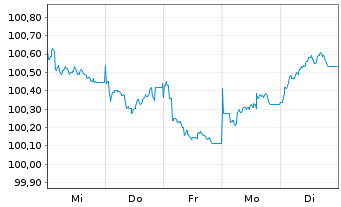 Chart Norddeutsche Landesbank -GZ- MTN-Inh.Schv.v.26(31) - 1 Week