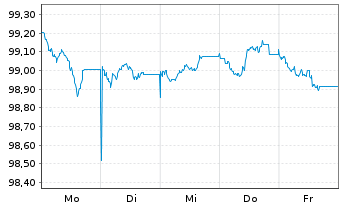 Chart Norddeutsche Landesbank -GZ- MTN-Inh.Schv.v.26(29) - 1 Week