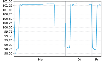Chart Norddeutsche Landesbank -GZ- MTN-Pfbr.v.25(2030) - 1 Woche