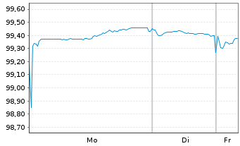 Chart Norddeutsche Landesbank -GZ- MTN-Pfbr.v.25(2029) - 1 Woche